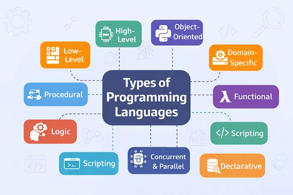 Types of Programming Languages: Complete Guide to Categories, Features, and Uses
